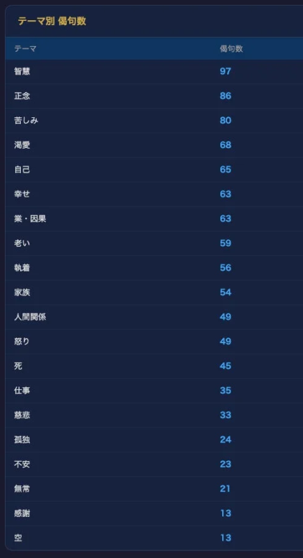 テーマ別偈句数ランキング
