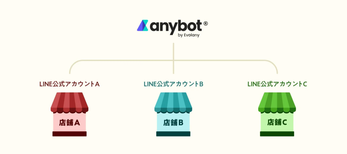 anybotによる複数LINE公式アカウントの一括管理図