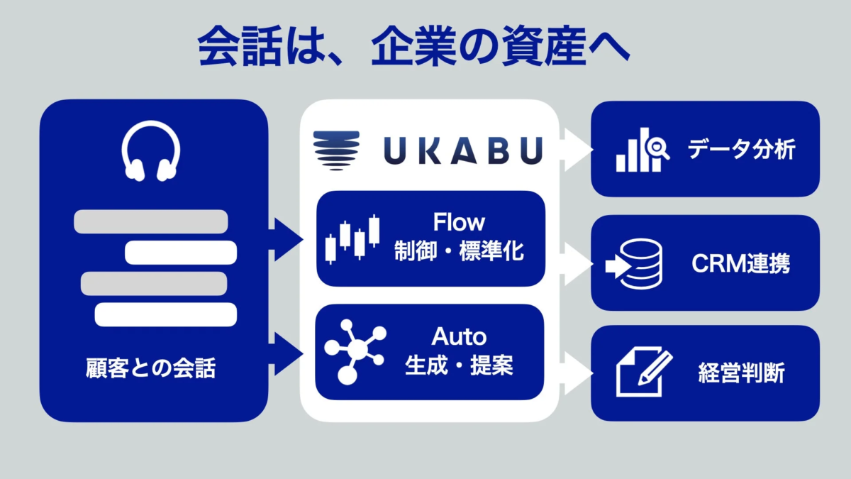 会話は、企業の資産へ
