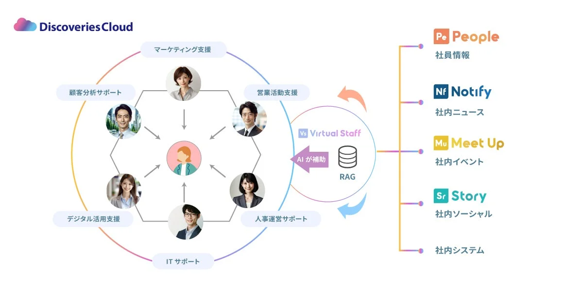 Discoveries CloudとVirtual StaffによるAI活用
