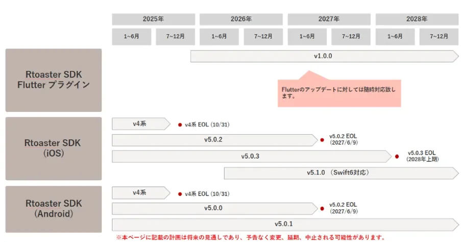 Rtoaster SDK 開発ロードマップ