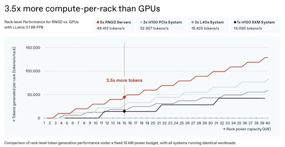 RNGD vs GPUのラックレベル性能比較