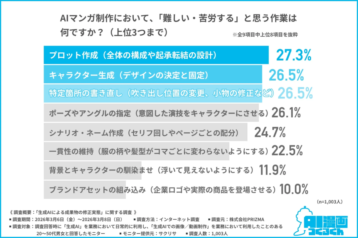 AIマンガ制作において、「難しい・苦労する」と思う作業は何ですか？