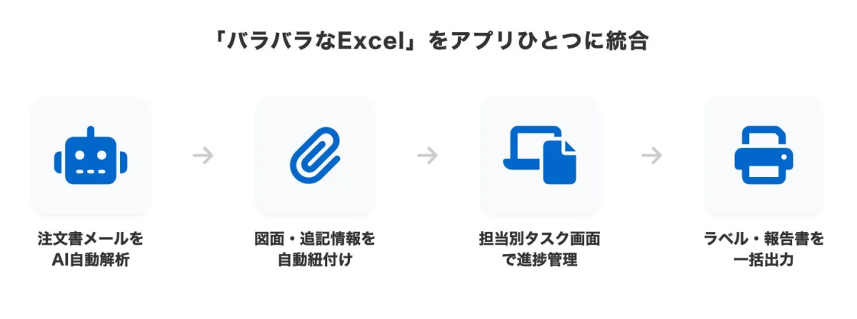 Excel統合、AI解析、進捗管理、レポート出力
