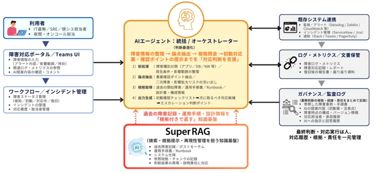 Super RAG™ Proを活用した障害初動対応AIのシステムアーキテクチャ例