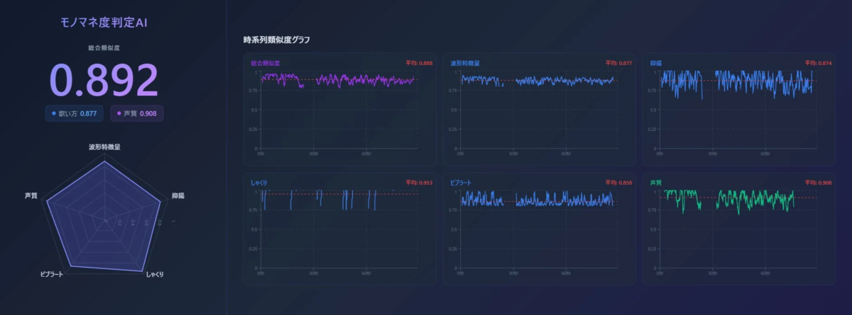 モノマネ度判定AIダッシュボード