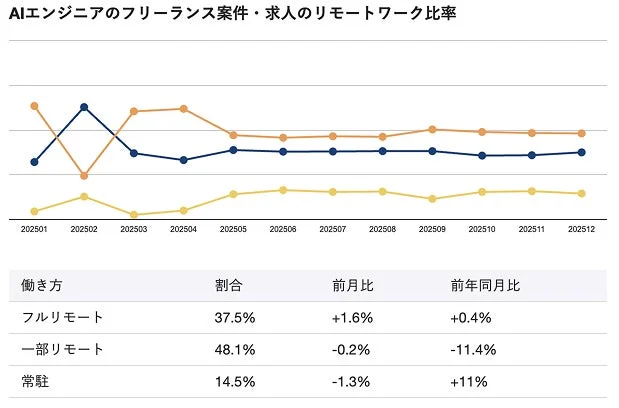 AIエンジニアのフリーランス案件・求人のリモートワーク比率