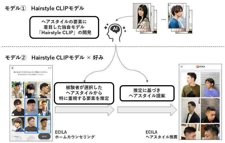 AIを活用したヘアスタイル推薦システム「Hairstyle CLIPモデル」