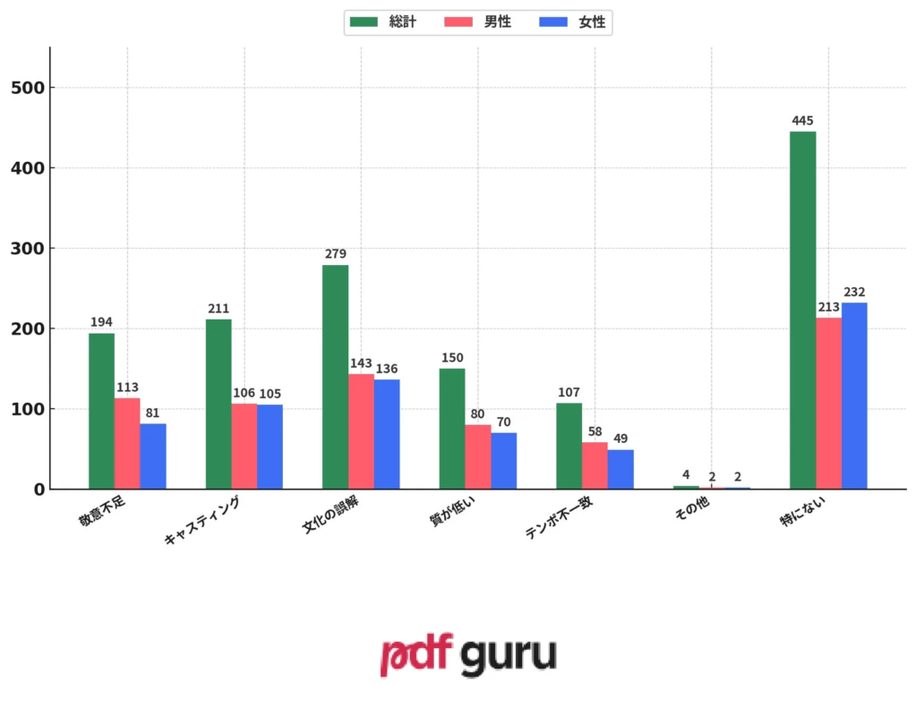 西洋でのマンガ実写化における懸念点に関する意見分布を示す棒グラフ
