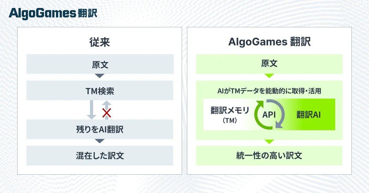 AlgoGames 翻訳 従来 原文 TM検索 残りをAI翻訳 混在した訳文 AIがTMデータを能動的に取得・活用 翻訳メモリ (TM) API 翻訳AI 統一性の高い訳文