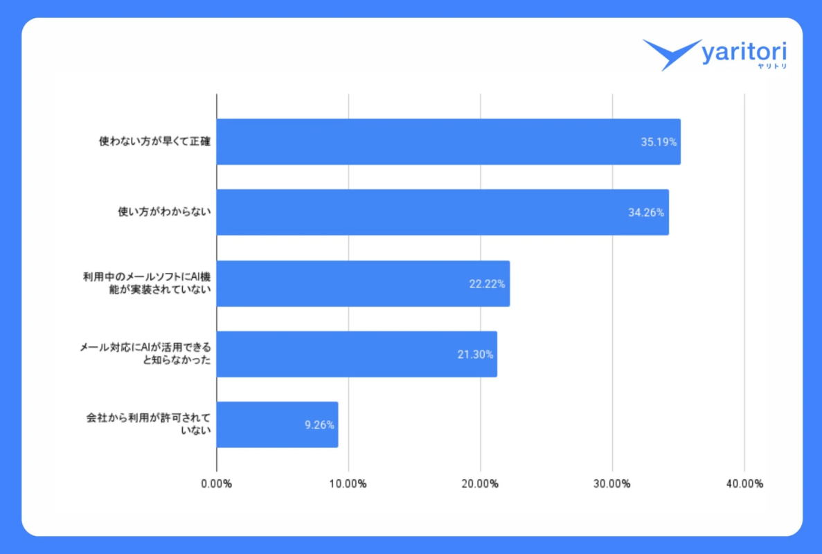 メール対応にAIを活用しない理由