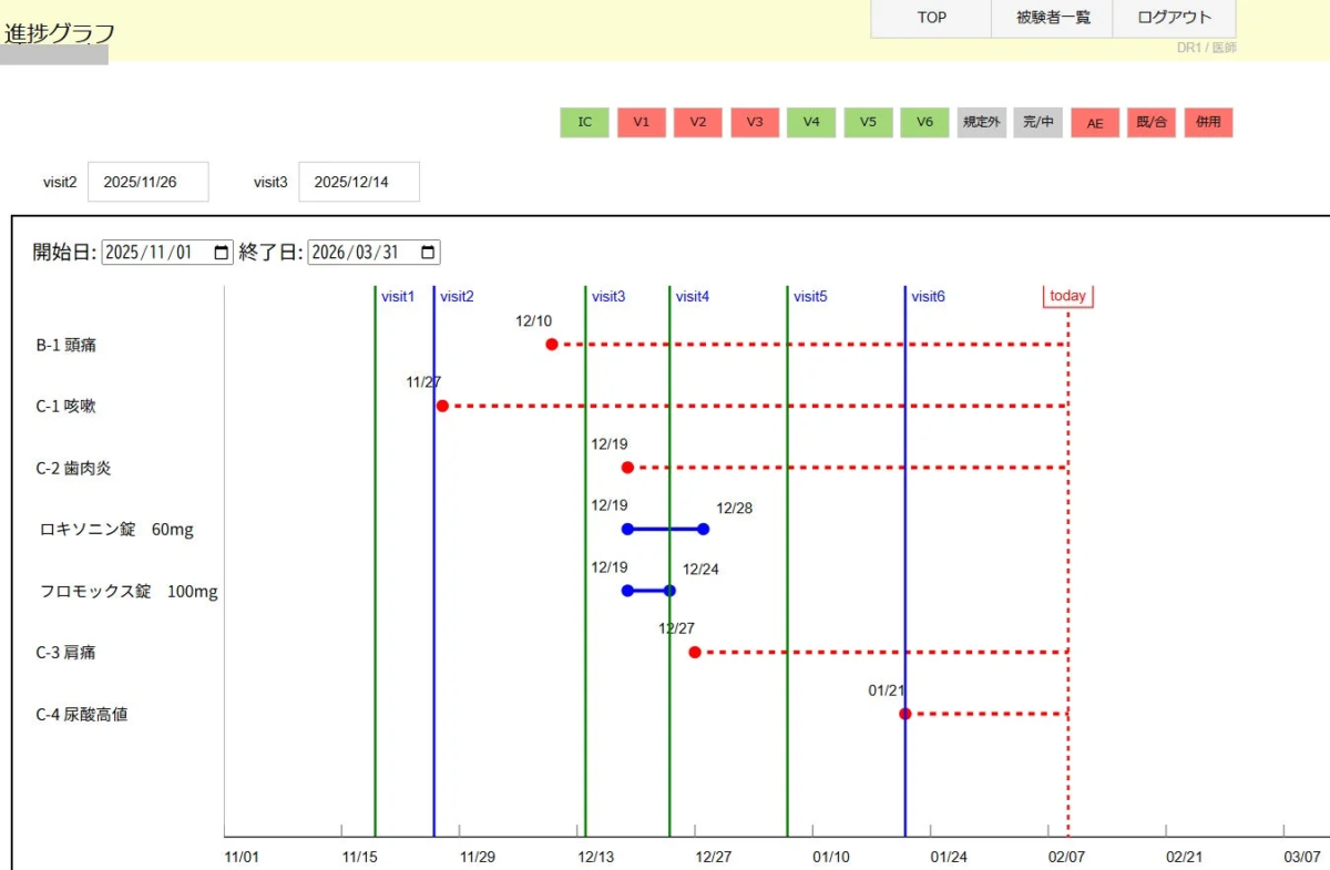 患者の治療進捗を示す医療グラフ。頭痛や咳などの症状、薬の服用記録が時系列で表示されています