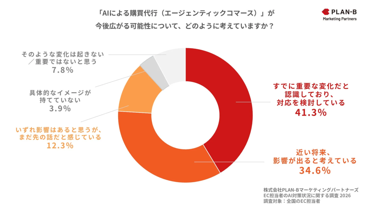 「AIによる購買代行（エージェンティックコマース）」が今後広がる可能性について、どのように考えていますか？