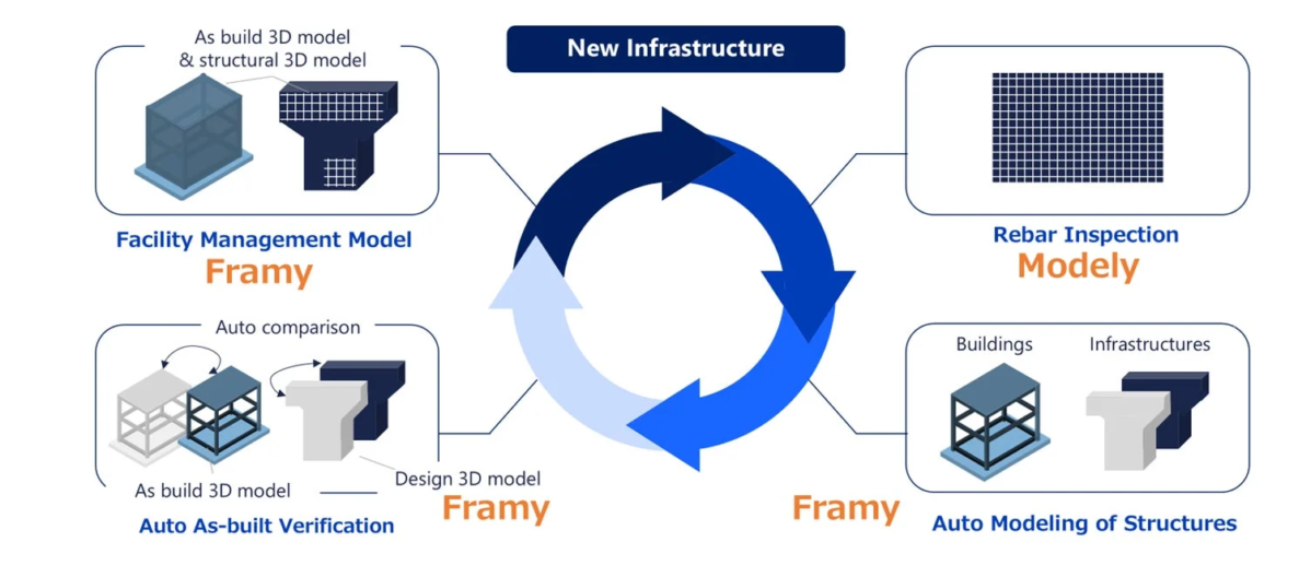 BIM/CIMを活用したインフラ建設・管理のライフサイクルを示す図