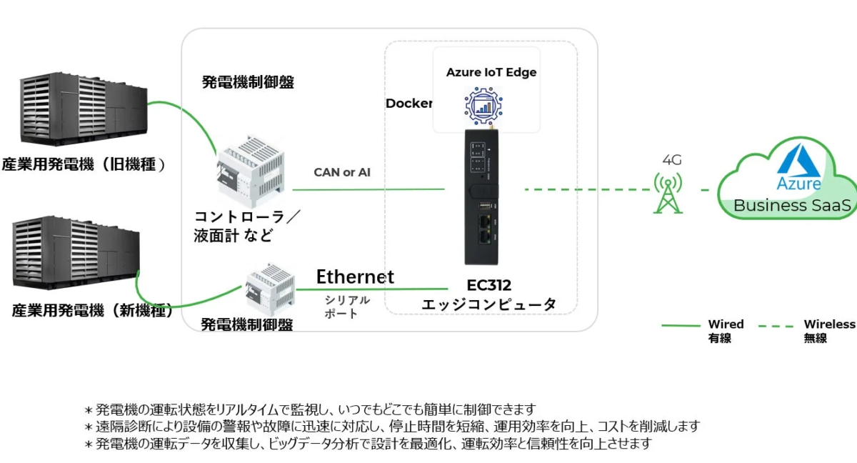 産業用発電機遠隔監視ソリューション