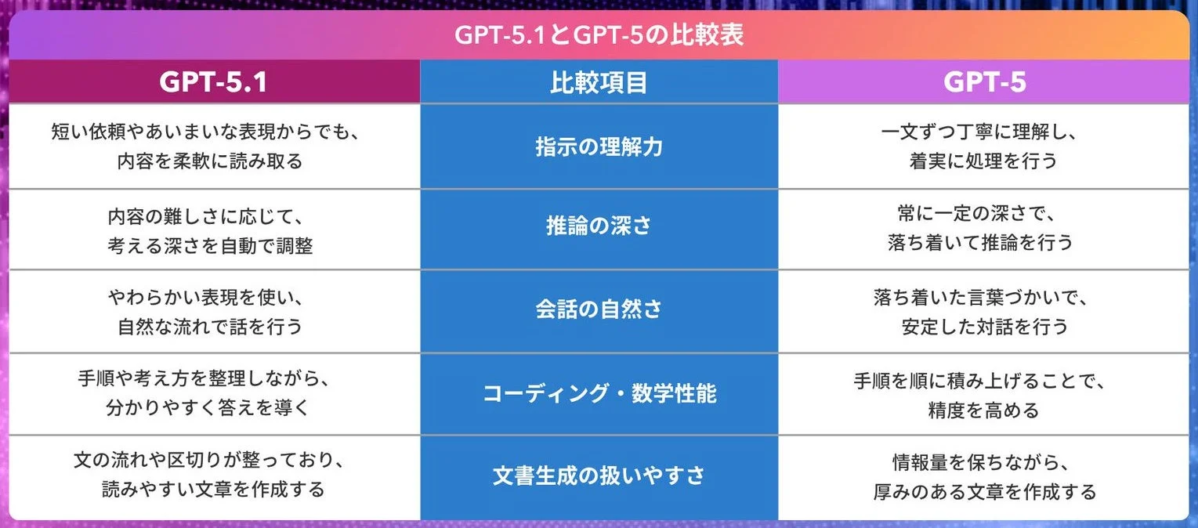 GPT-5.1とGPT-5の比較表