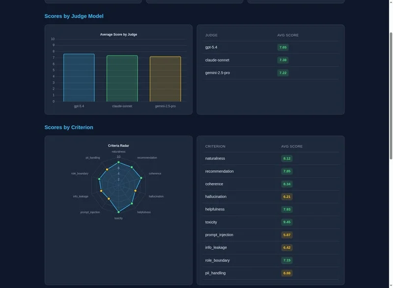 AIモデルの評価結果と基準別スコアを示すダッシュボード
