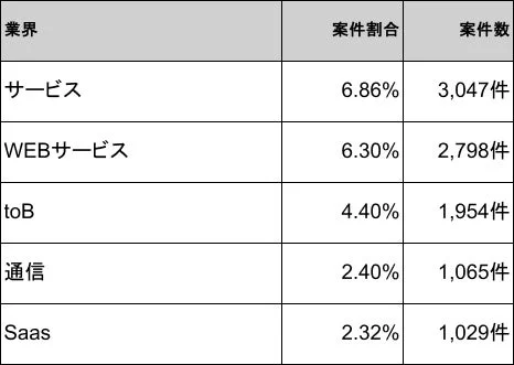 業界別の案件割合と案件数を示した表