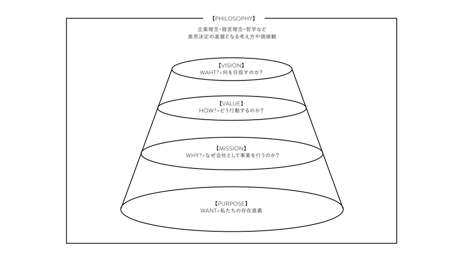 企業理念の階層構造
