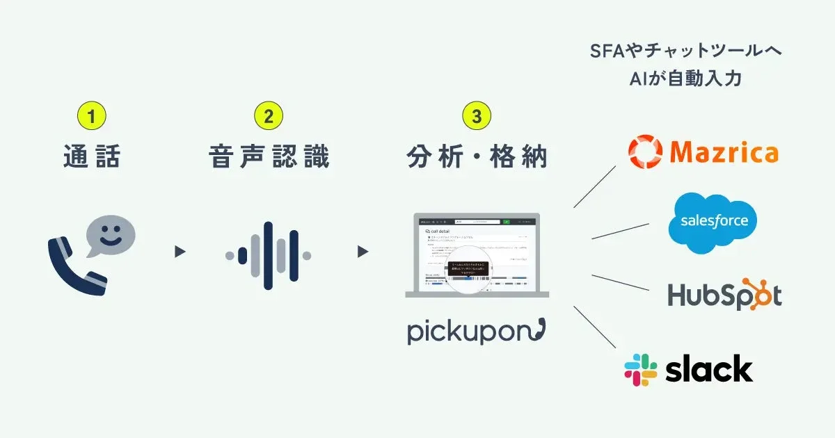 通話から分析・格納までのプロセスと連携ツール