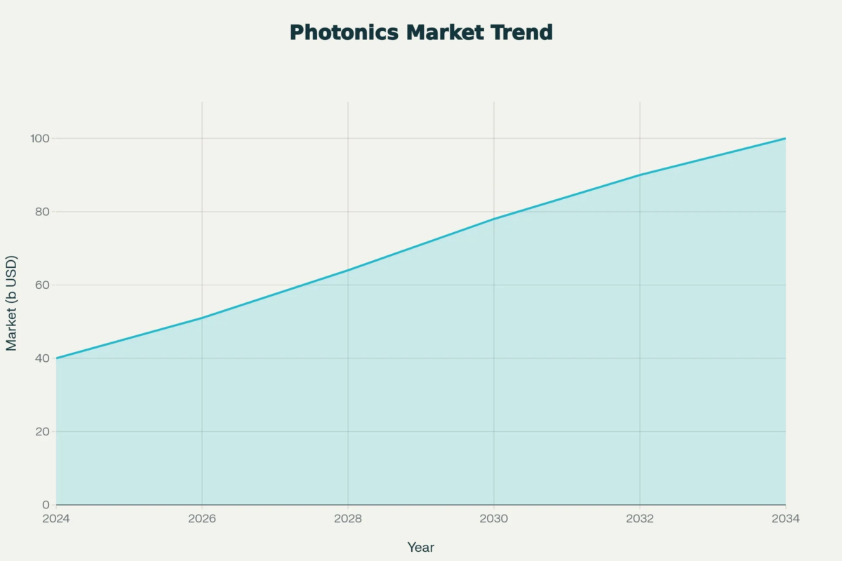 Photonics Market Trend Market (b USD) Year 0 20 40 60 80 100 2024 2026 2028 2030 2032 2034