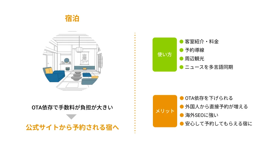 宿泊施設のOTA依存による手数料負担の課題を提示し、公式サイトからの直接予約への移行を提案。
