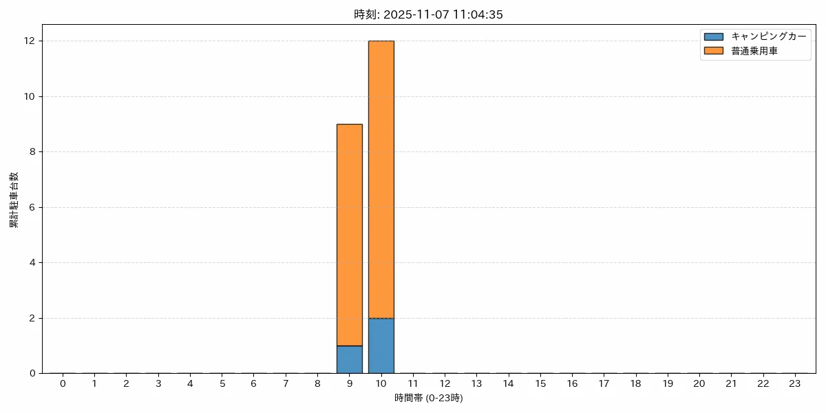 時間帯別累積駐車台数グラフ