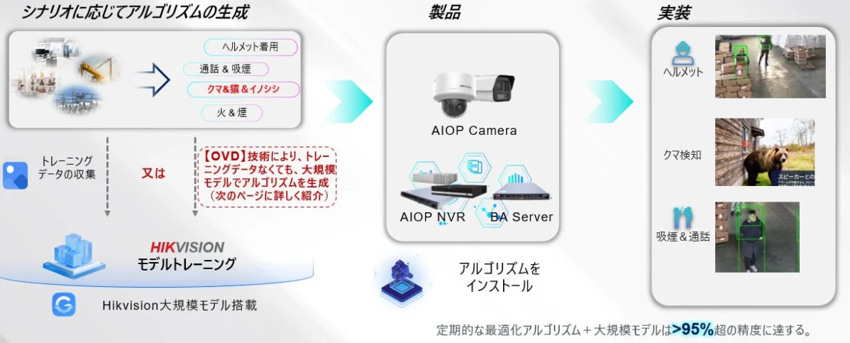 HIKVISIONのAIOPカメラシステムによるAIアルゴリズム生成と実装プロセスを図示。大規模モデルやOVD技術で、ヘルメット着用、喫煙、クマ検知など多様なシナリオに対応。