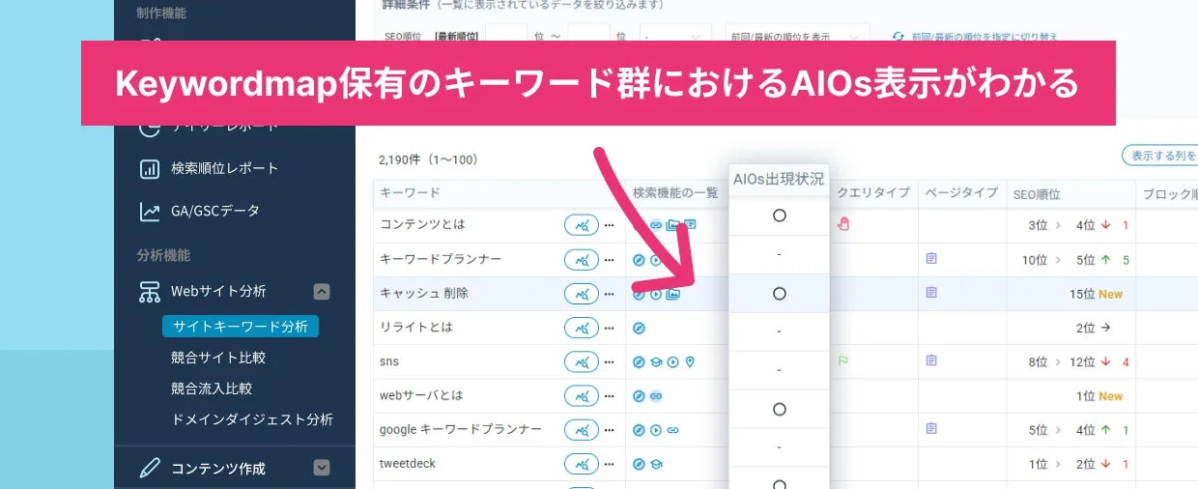 Keywordmapのサイトキーワード分析機能の画面で、保有キーワード群におけるAIOs出現状況とSEO順位の変動を一覧表示している。キーワードごとの詳細なデータが確認できる。