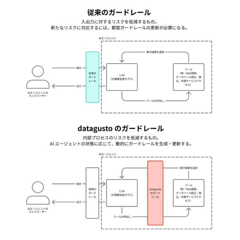 AIエージェントのプロセスフローとdatagustoのガードレールの比較