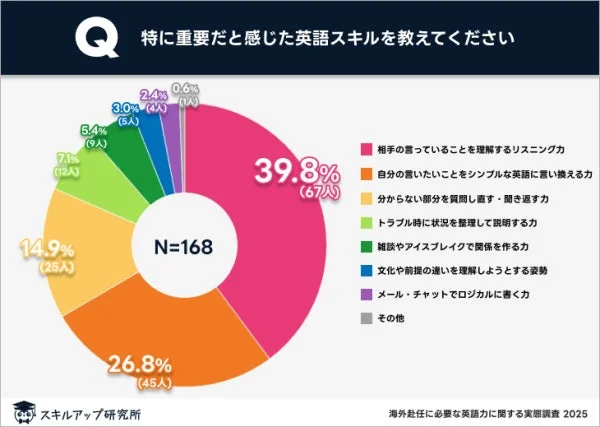 重要だと感じた英語スキル