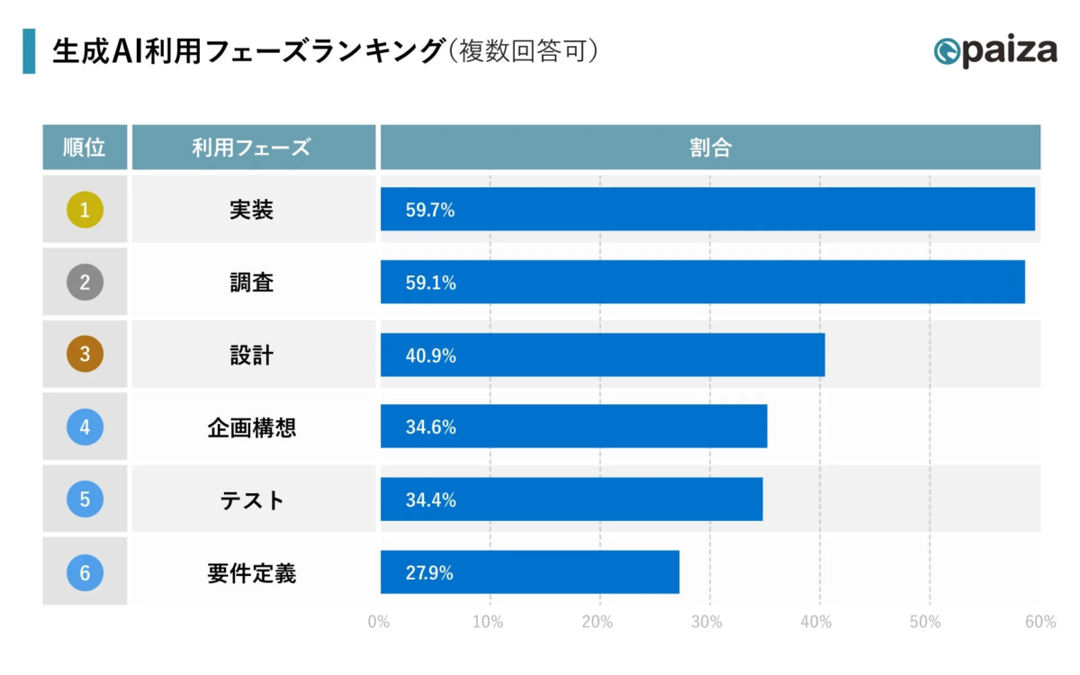 生成AI利用フェーズランキング(複数回答可)paiza