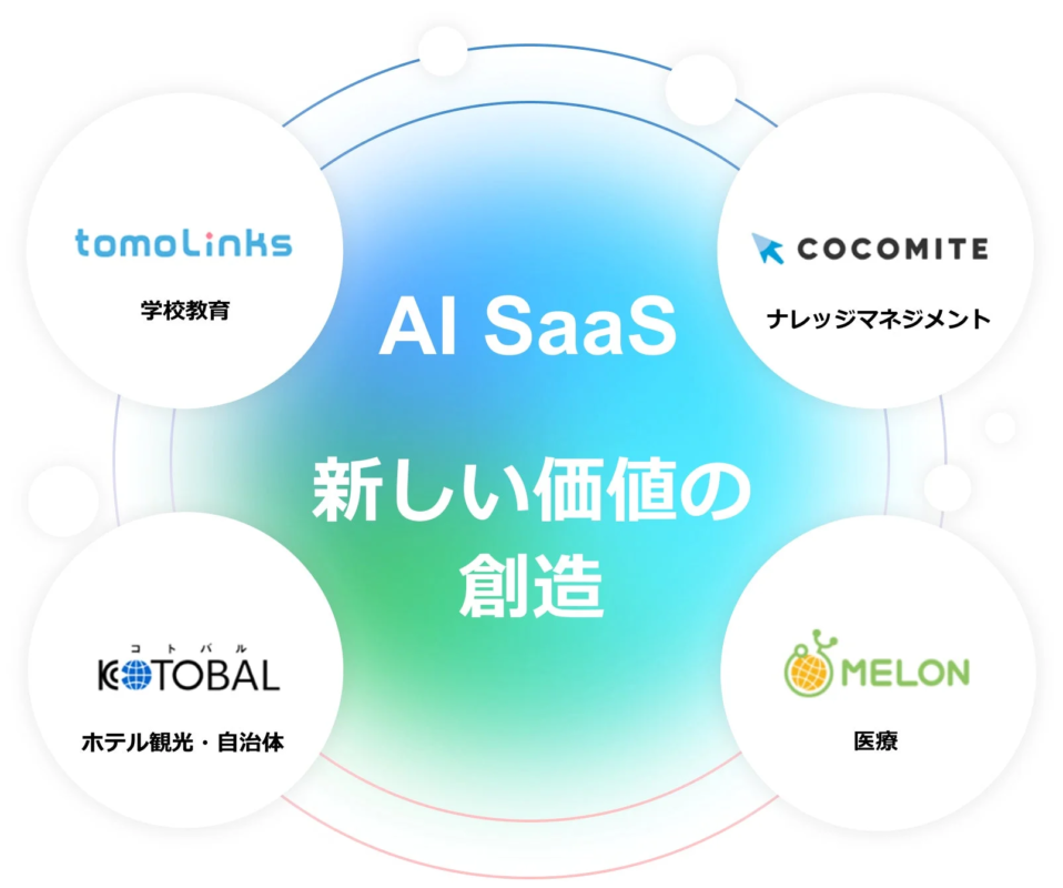 AI SaaSサービス群