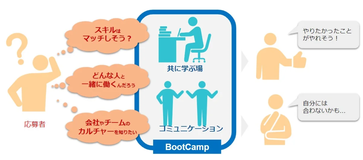 BootCampによるキャリア検討