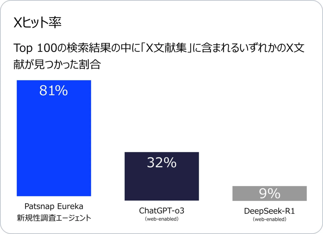 Xヒット率の比較グラフで、Patsnap Eureka(新規性調査エージェント)が81%と最も高く、ChatGPT-o3(32%)、DeepSeek-R1(9%)が続く。Top 100検索結果におけるX文献発見割合を示す。