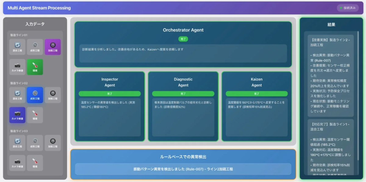 マルチAIエージェントによる処理フローと改善実施の例