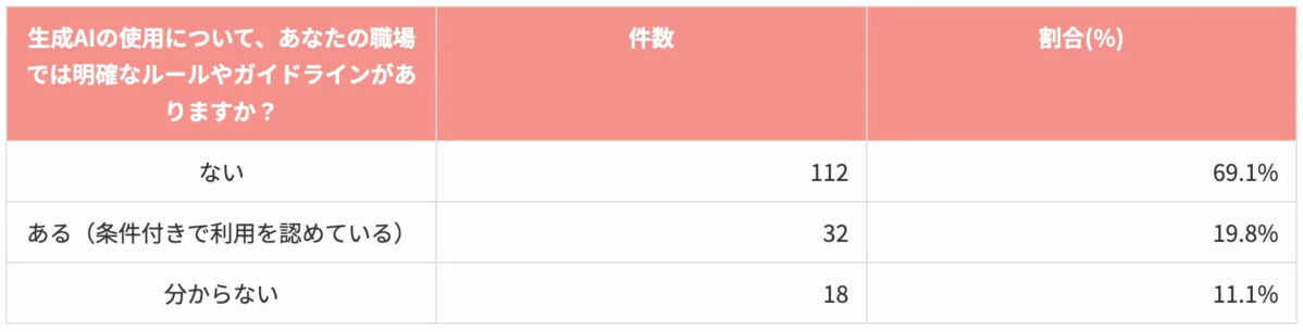 生成AIの職場での利用に関するアンケート結果を示す表です。回答者の69.1%が明確なルールやガイドラインがないと回答しており、条件付きで利用を認めている職場は19.8%、分からないが11.1%でした。多くの職場で生成AIに関する規定が未整備であることが分かります。