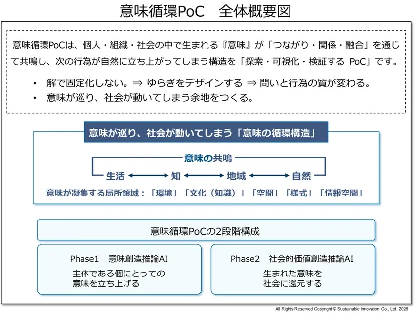 意味循環PoC 全体概要図
