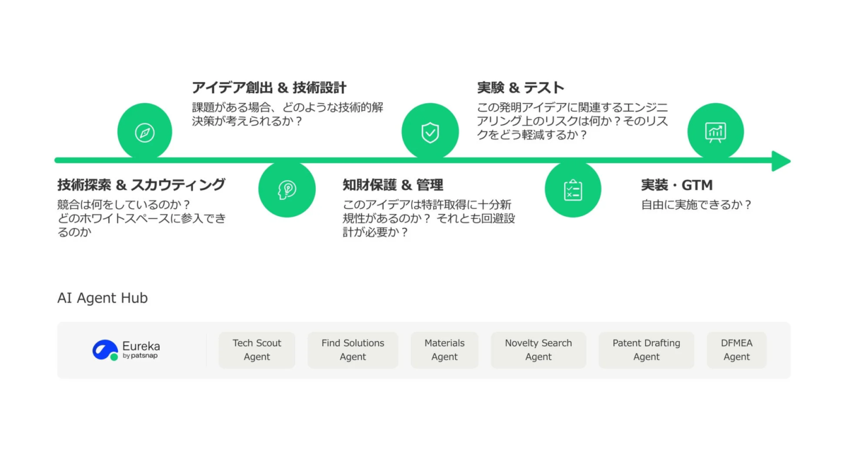 アイデア創出から実装までのイノベーションプロセスを支援するワークフロー