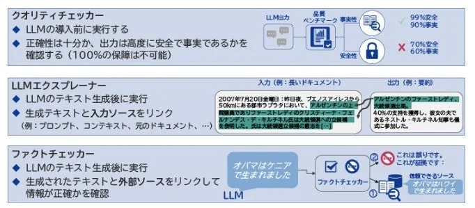 LLMの品質保証、説明性、ファクトチェック