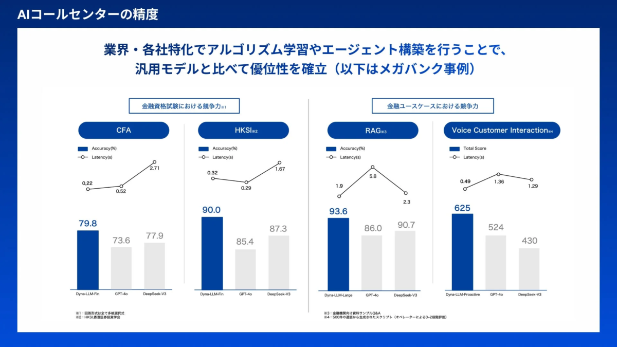 AIコールセンターの精度