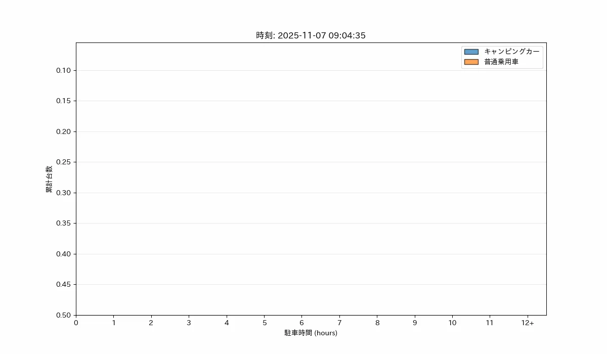 駐車時間と累計台数グラフ（データなし）