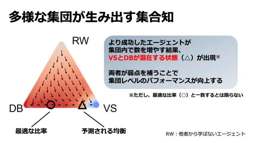 図3 進化ダイナミクスの可視化