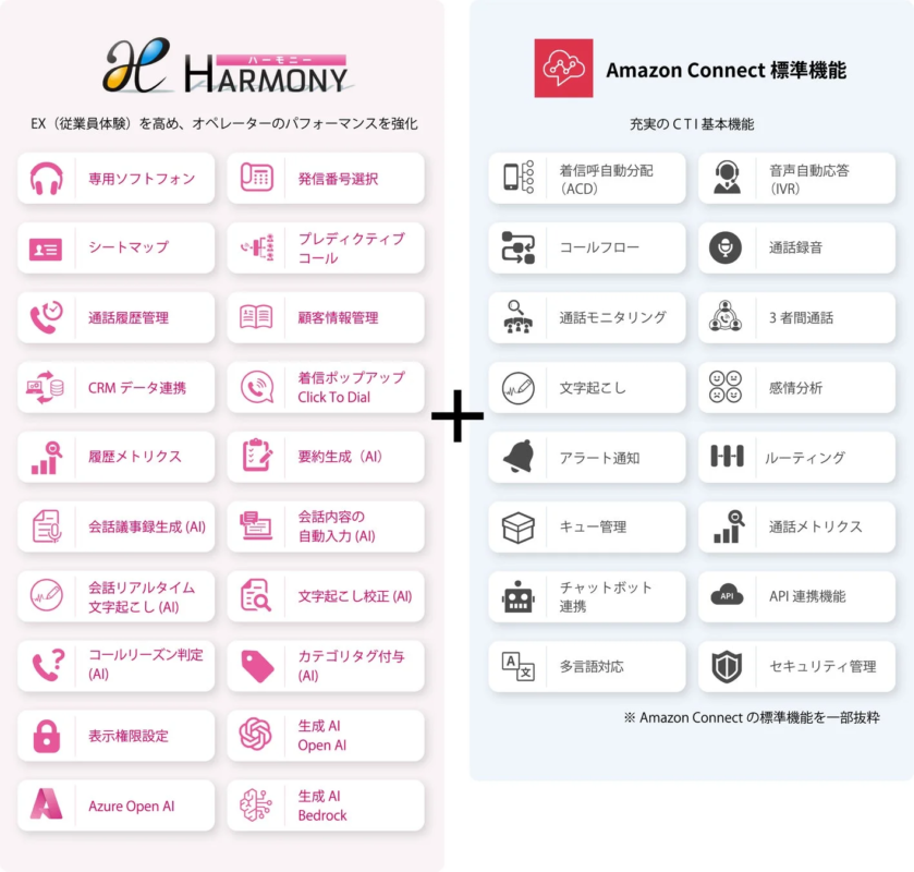 HARMONY 機能概要図