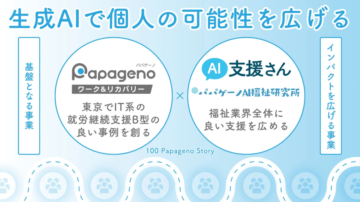 生成AIを活用し、個人の可能性を広げる取り組みを示す図。基盤事業としてIT系就労継続支援B型の良い事例を東京で創出し、AI支援を通して福祉業界全体に支援を拡大する戦略が示されています。