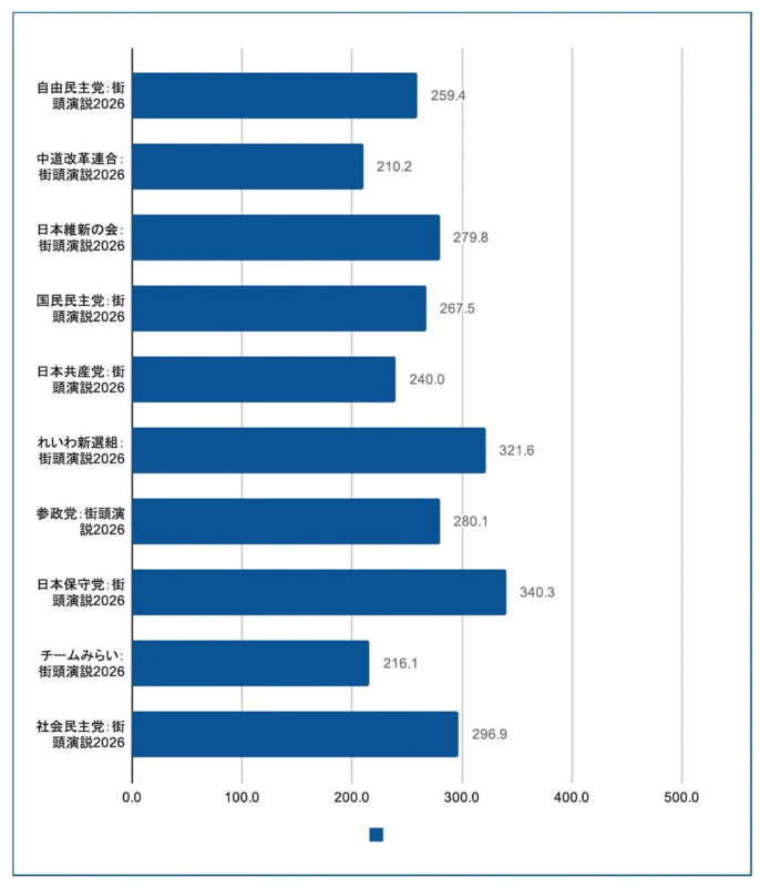 話し方の速度帯比較