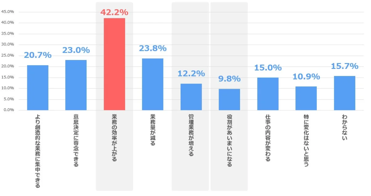 AIエージェント導入による働き方の変化