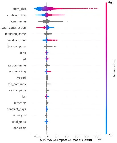 SHAP値のバイオリンプロット