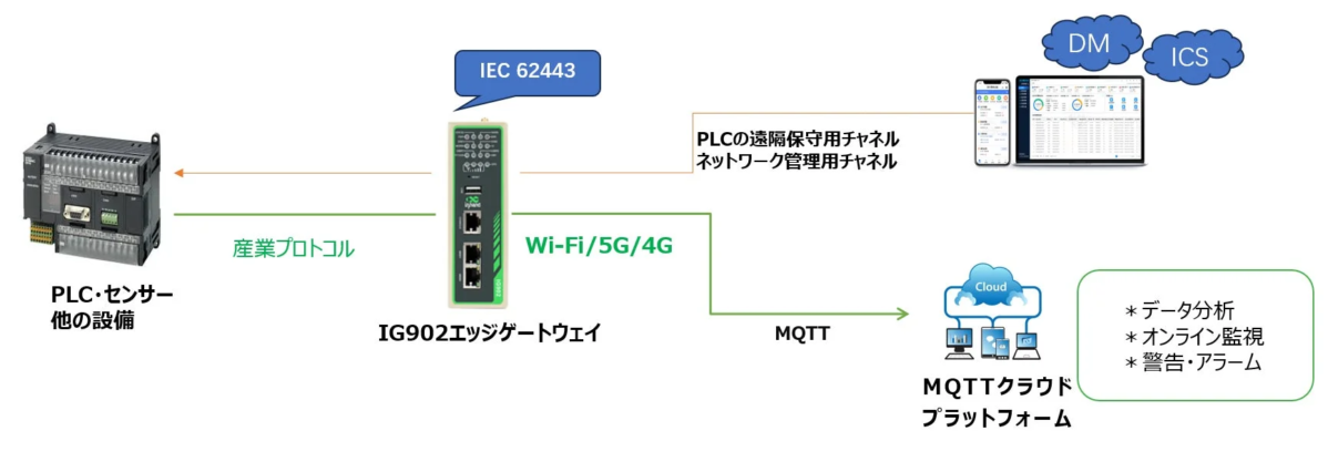 スマートデジタル化工場・遠隔監視制御ソリューション