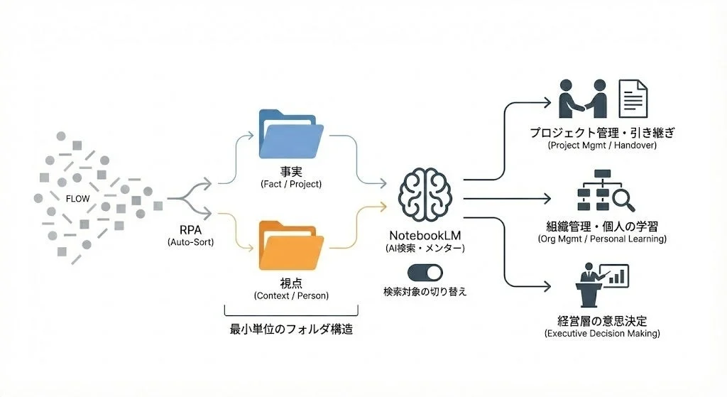 NotebookLMのシステムフロー図